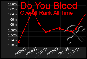 Total Graph of Do You Bleed