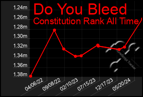 Total Graph of Do You Bleed