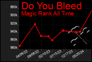 Total Graph of Do You Bleed