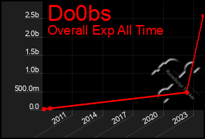 Total Graph of Do0bs