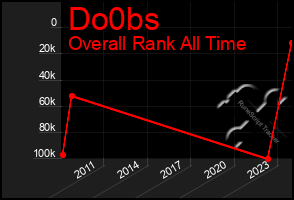 Total Graph of Do0bs