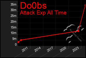 Total Graph of Do0bs