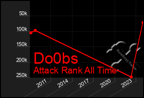 Total Graph of Do0bs