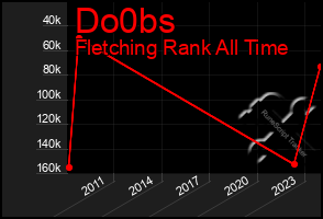 Total Graph of Do0bs