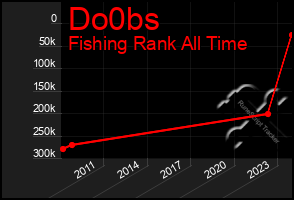 Total Graph of Do0bs