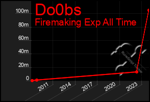 Total Graph of Do0bs