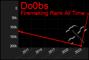 Total Graph of Do0bs