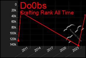 Total Graph of Do0bs