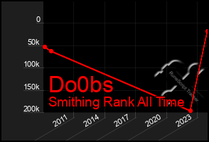 Total Graph of Do0bs