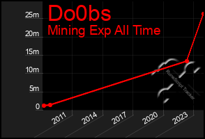 Total Graph of Do0bs