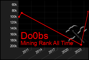 Total Graph of Do0bs