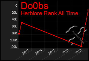 Total Graph of Do0bs