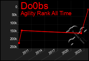 Total Graph of Do0bs