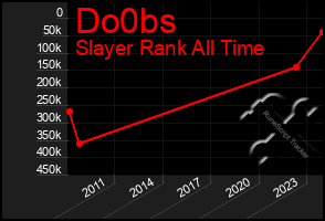 Total Graph of Do0bs