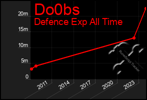 Total Graph of Do0bs