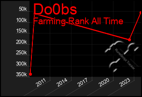 Total Graph of Do0bs