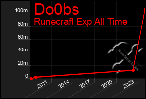 Total Graph of Do0bs