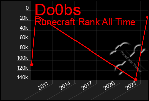 Total Graph of Do0bs