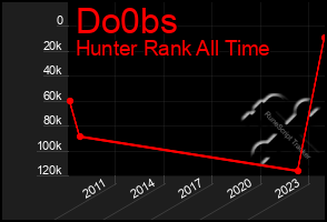 Total Graph of Do0bs