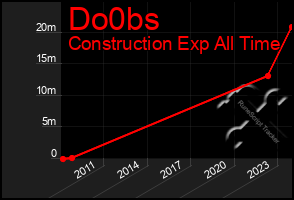 Total Graph of Do0bs