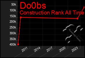 Total Graph of Do0bs