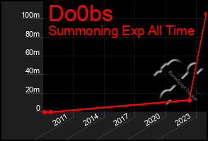 Total Graph of Do0bs