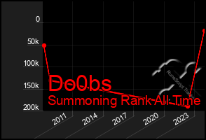 Total Graph of Do0bs