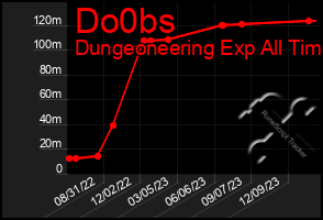 Total Graph of Do0bs