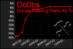 Total Graph of Do0bs