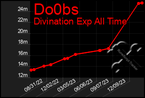 Total Graph of Do0bs