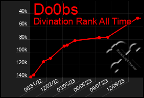 Total Graph of Do0bs