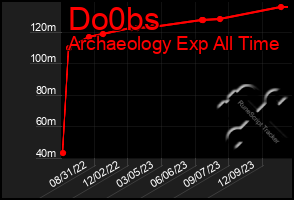 Total Graph of Do0bs