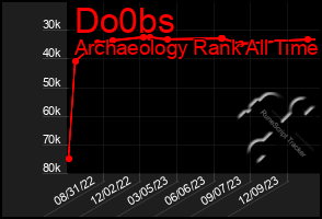 Total Graph of Do0bs