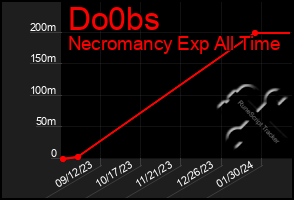 Total Graph of Do0bs