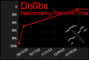 Total Graph of Do0bs