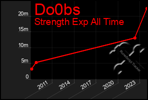 Total Graph of Do0bs