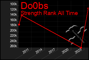 Total Graph of Do0bs