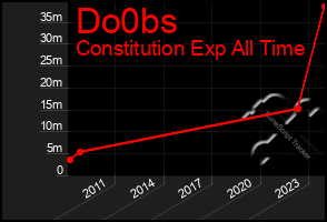 Total Graph of Do0bs