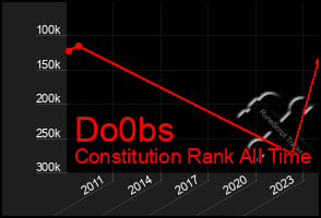 Total Graph of Do0bs