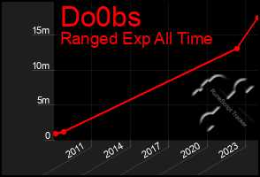 Total Graph of Do0bs