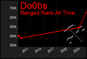 Total Graph of Do0bs