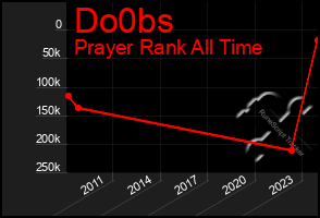 Total Graph of Do0bs