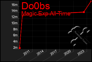 Total Graph of Do0bs