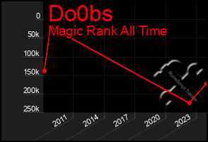 Total Graph of Do0bs