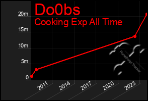 Total Graph of Do0bs