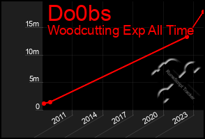 Total Graph of Do0bs