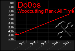 Total Graph of Do0bs