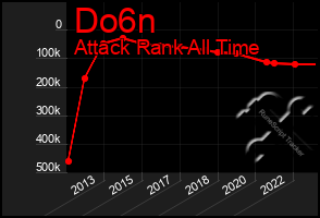 Total Graph of Do6n