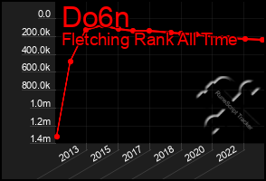 Total Graph of Do6n