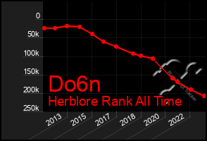 Total Graph of Do6n